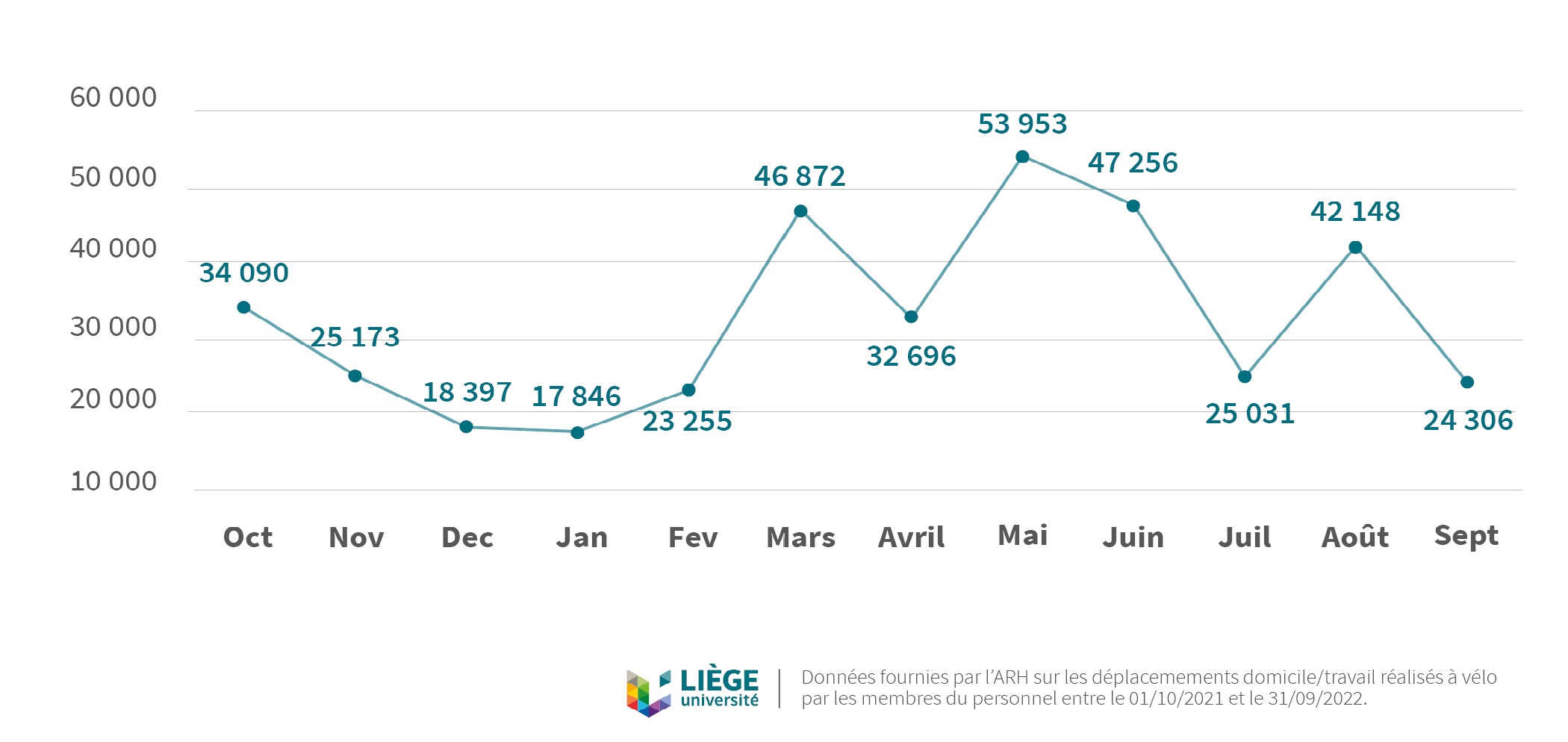 KM parcourus à vélo par les membres du personnel en 12 mois